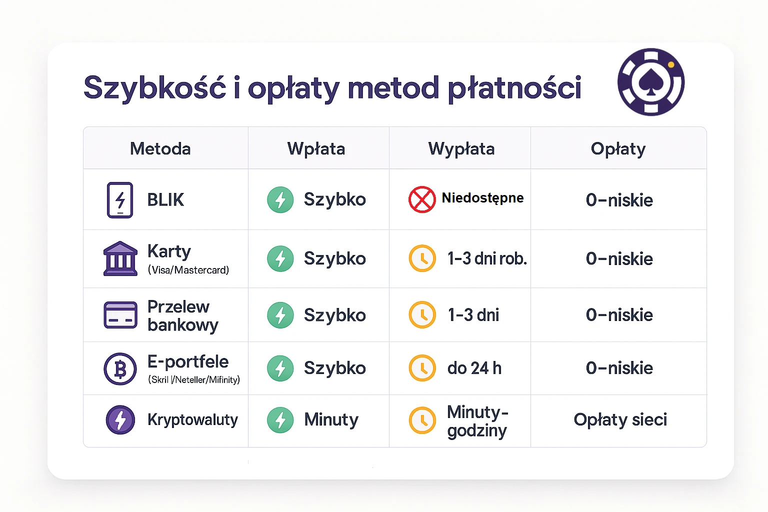 Infografika metod płatności kasyno
